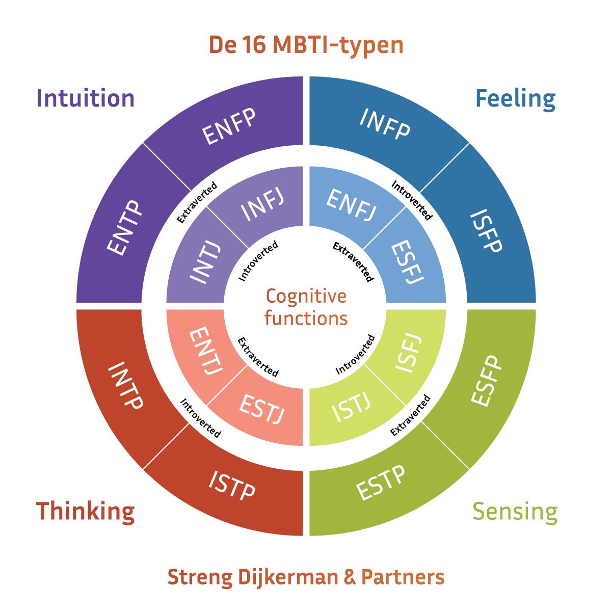 MBTI 16 typen