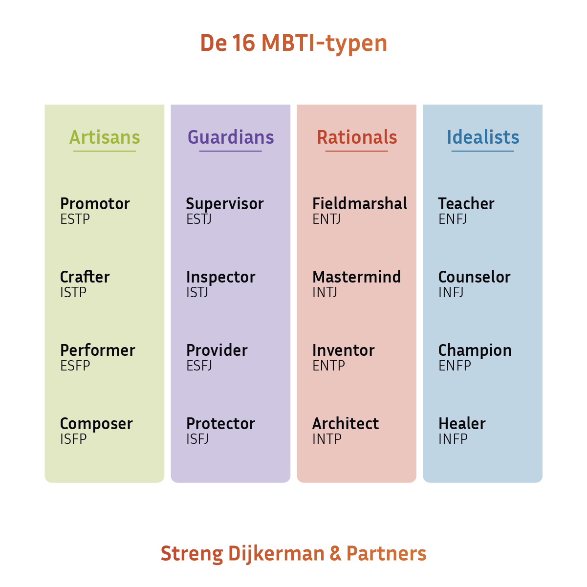 MBTI typen Kersey Temperanent Score